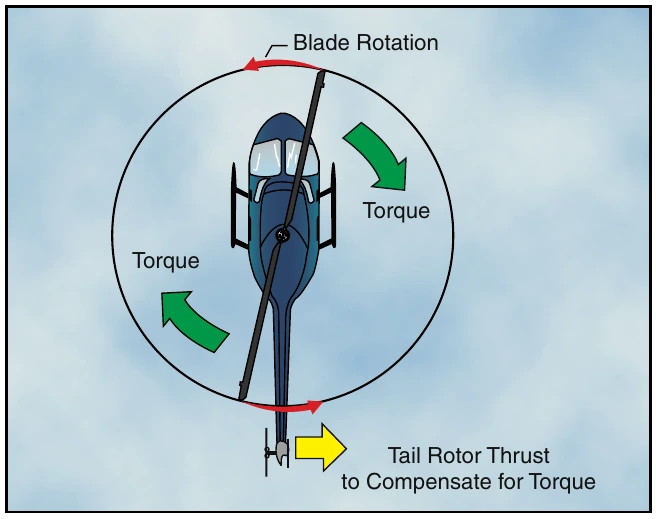 Figure 1-3. The antitorque rotor produces thrust to oppose torque and helps prevent the helicopter from turning in the opposite direction of the main rotor.