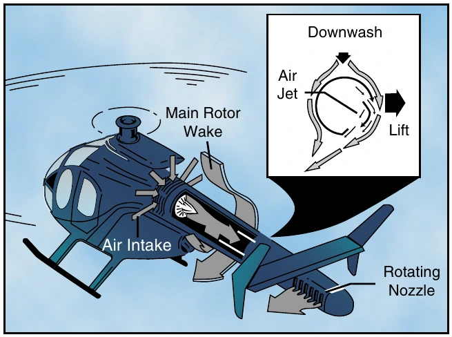 Figure 1-5. While in a hover, Coanda Effect supplies approximately two-thirds of the lift necessary to maintain directional control. The rest is created by directing the thrust from the controllable rotating nozzle.