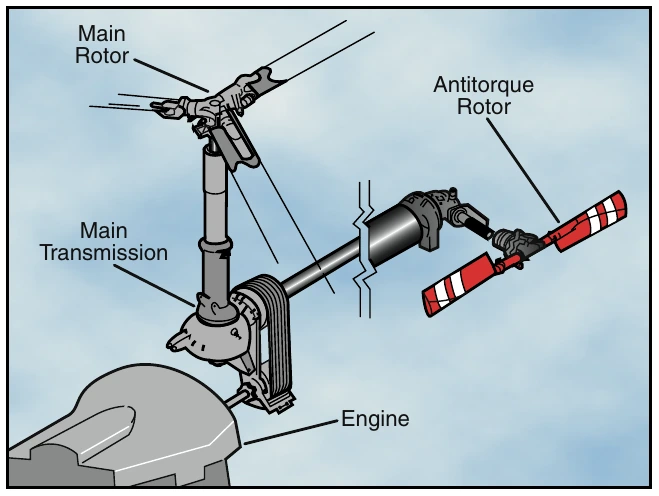 Figure 1-6. Typically, the engine drives the main rotor through a transmission and belt drive or centrifugal clutch system. The antitorque rotor is driven from the transmission.