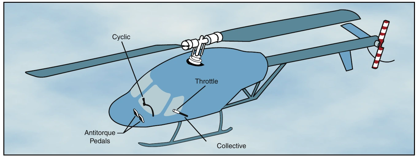 Figure 1-7. Location of flight controls.