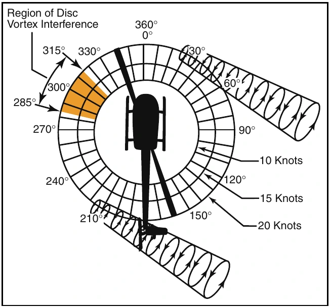 Figure 11-10. Main rotor disc vortex interference.