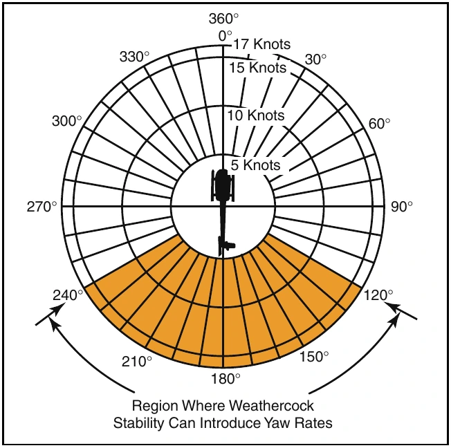 Figure 11-11. Weathercock stability.