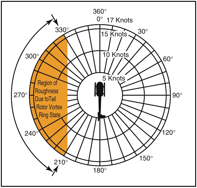 Figure 11-12. Tail rotor vortex ring state.