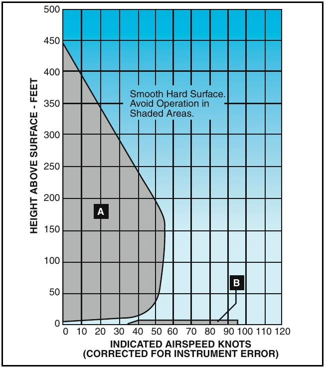 Figure 11-2. By carefully studying the height/velocity diagram, you will be able to avoid the combinations of altitude and airspeed that may not allow you sufficient time or altitude to enter a stabilized autorotative descent. You might want to refer to this diagram during the remainder of the discussion on the height/velocity diagram.