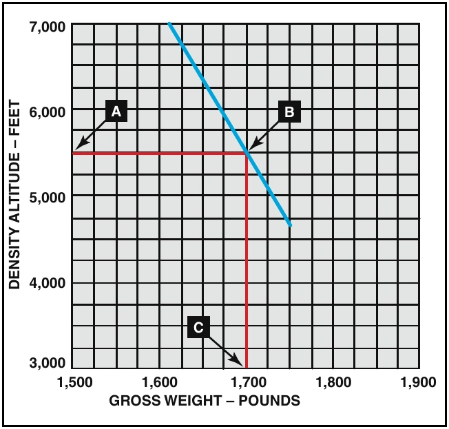 Figure 11-3. Assuming a density altitude of 5,500 feet, the height/velocity diagram in figure 11-2 would be valid up to a gross weight of approximately 1,700 pounds. This is found by entering the graph at a density altitude of 5,500 feet (point A), then moving horizontally to the solid line (point B). Moving vertically to the bottom of the graph (point C), you find that with the existing density altitude, the maximum gross weight under which the height/velocity diagram is applicable is 1,700 pou