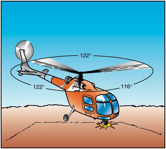Figure 11-5. Hard contact with the ground can send a shock wave to the main rotor head, resulting in the blades of a three-bladed rotor system moving from their normal 120° relationship to each other. This could result in something like 122°, 122°, and 116° between blades. When one of the other landing gear strikes the surface, the unbalanced condition could be further aggravated.