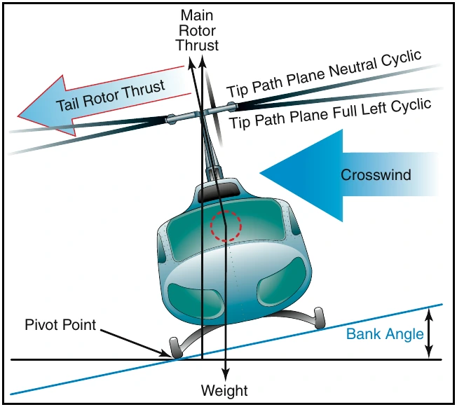 Figure 11-6. Forces acting on a helicopter with right skid on the ground.