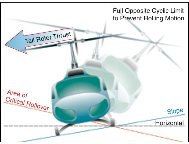 Figure 11-7. Upslope rolling motion.