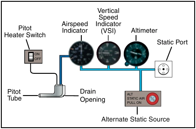 Figure 12-1. Ram air pressure is supplied only to the airspeed indicator, while static pressure is used by all three instruments. Electrical heating elements may be installed to prevent ice from forming on the pitot tube. A drain opening to remove moisture is normally included.