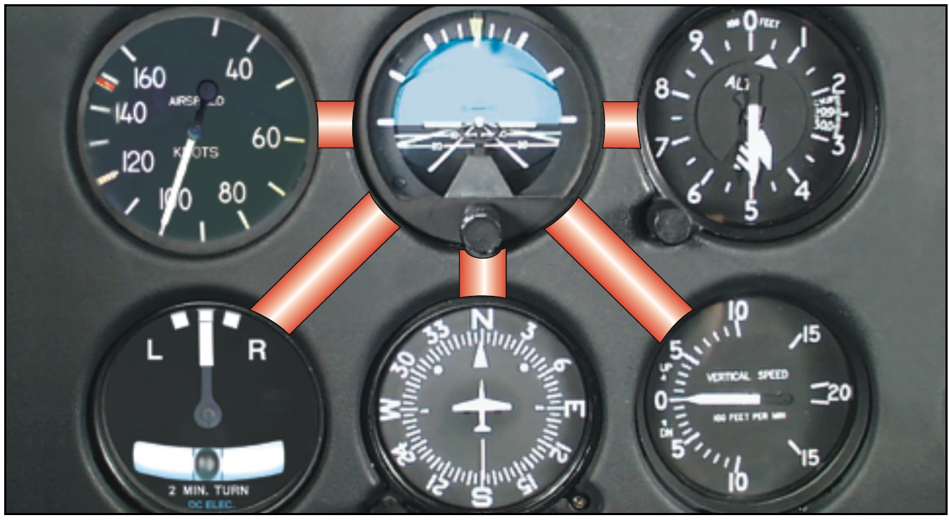 Figure 12-10. In most situations, the cross-check pattern includes the attitude indicator between the cross-check of each of the other instruments. A typical cross-check might progress as follows: attitude indicator, altimeter, attitude indicator, VSI, attitude indicator, heading indicator, attitude indicator, and so on.