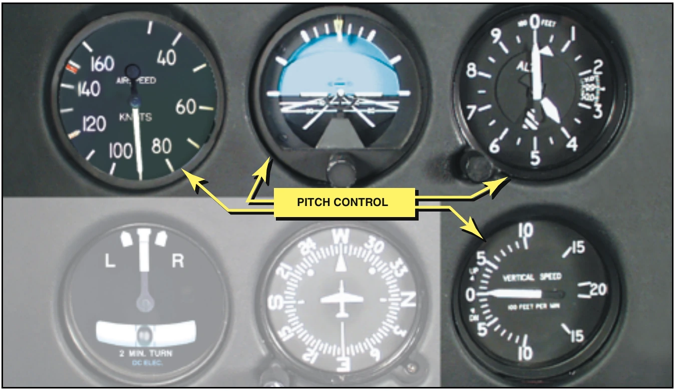 Figure 12-11. The flight instruments for pitch control are the airspeed indicator, attitude indicator, altimeter, and vertical speed indicator.