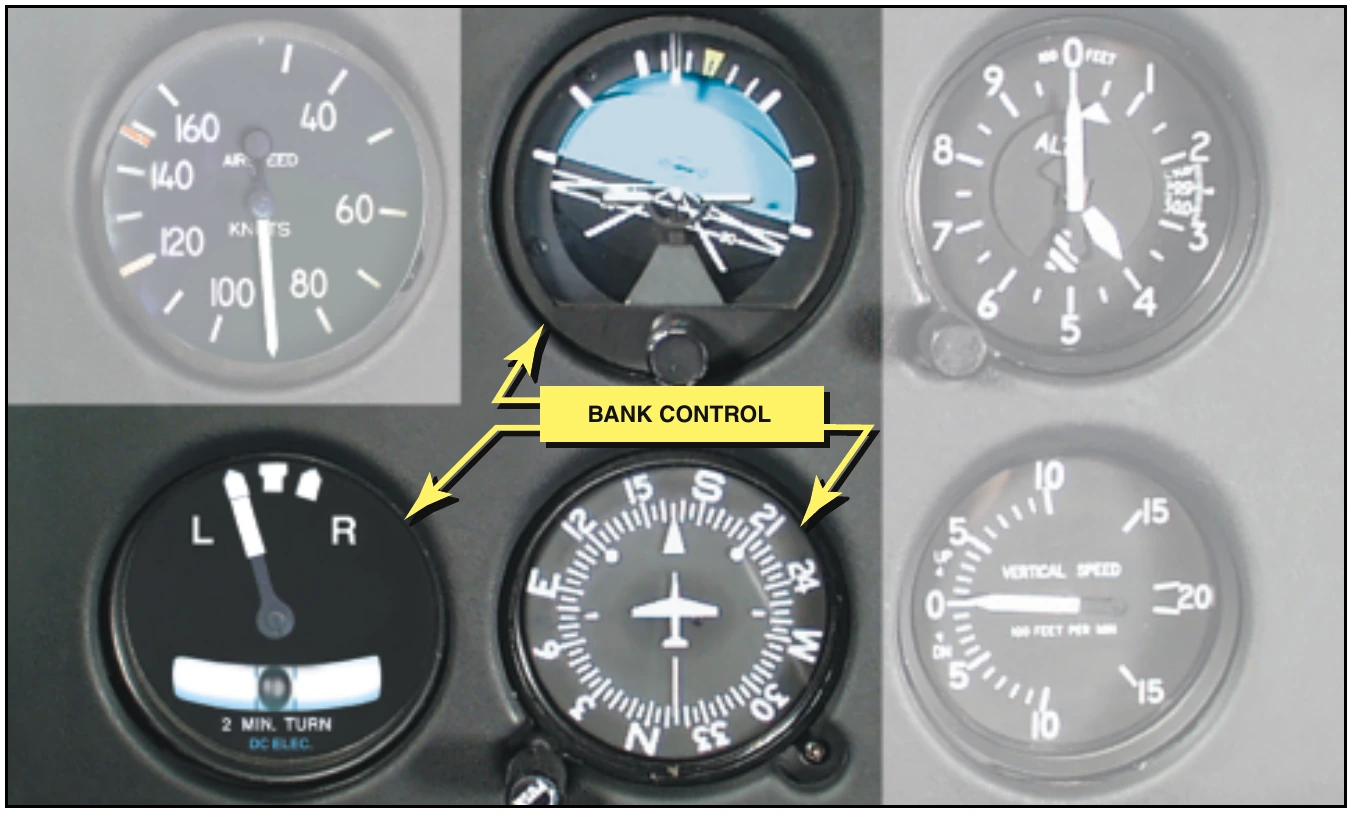Figure 12-13. The flight instruments used for bank control are the attitude, heading, and turn indicators.
