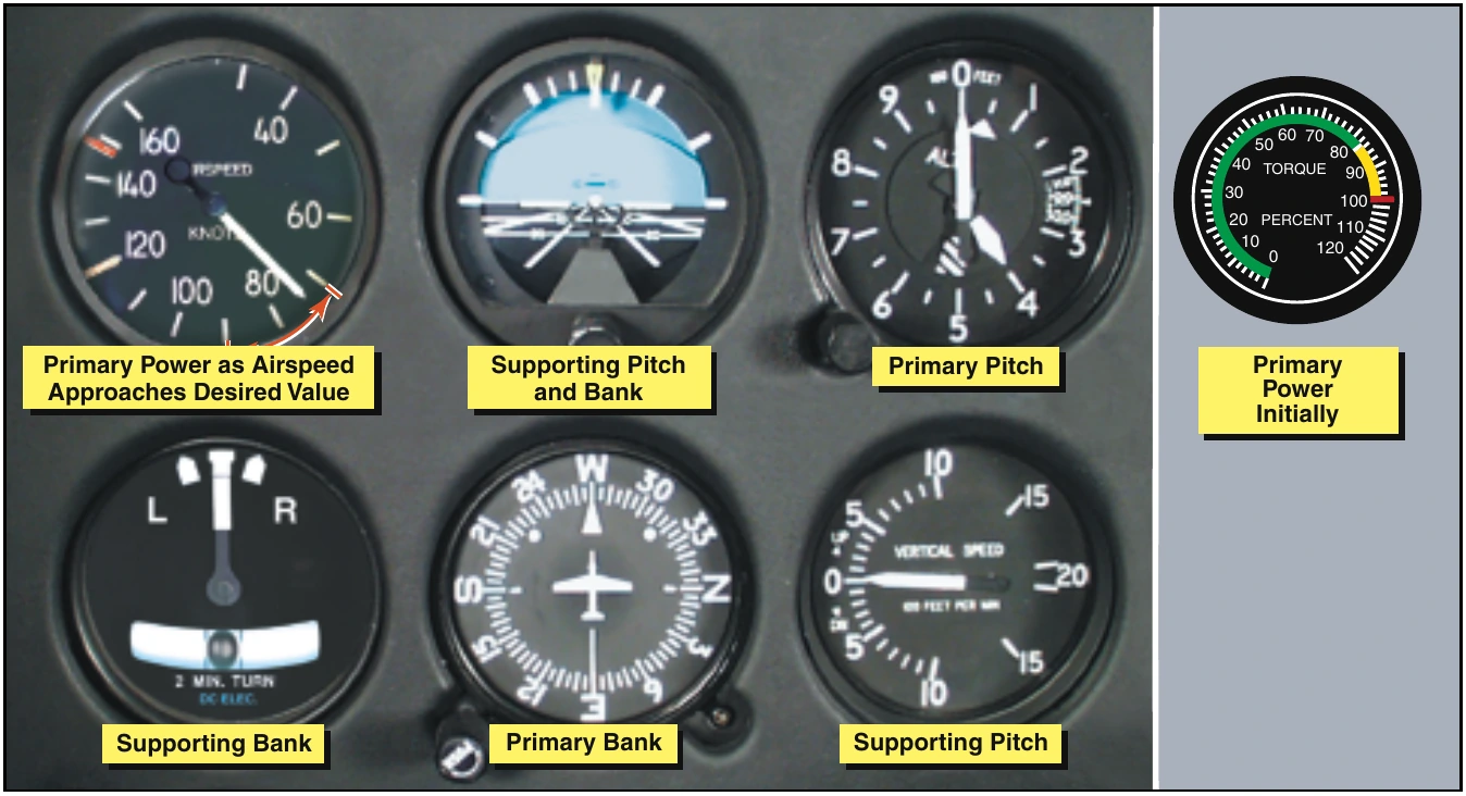 Figure 12-16. Flight instrument indications in straight-and-level flight with airspeed decreasing.