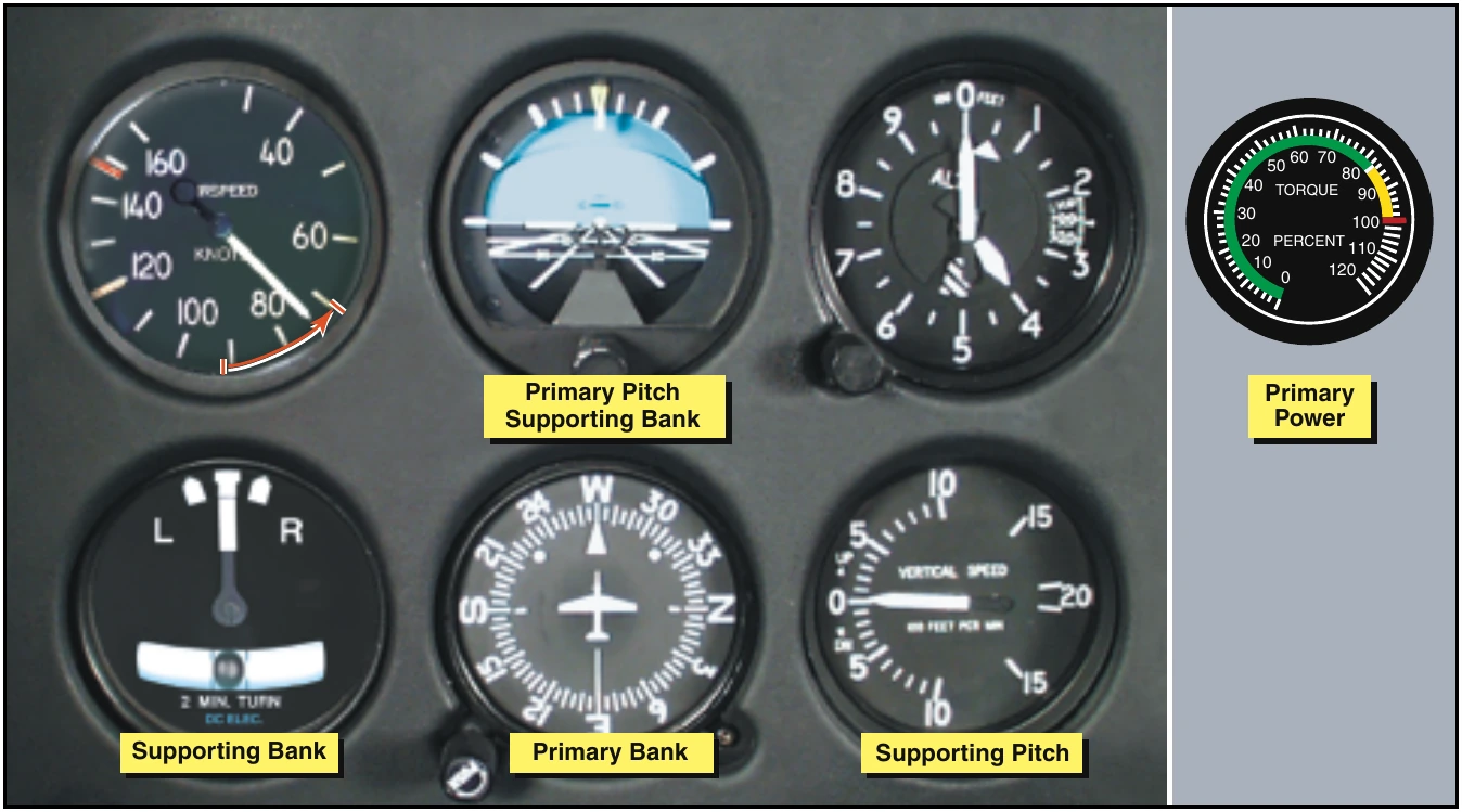 Figure 12-17. Flight instrument indications during climb entry for a constant airspeed climb.