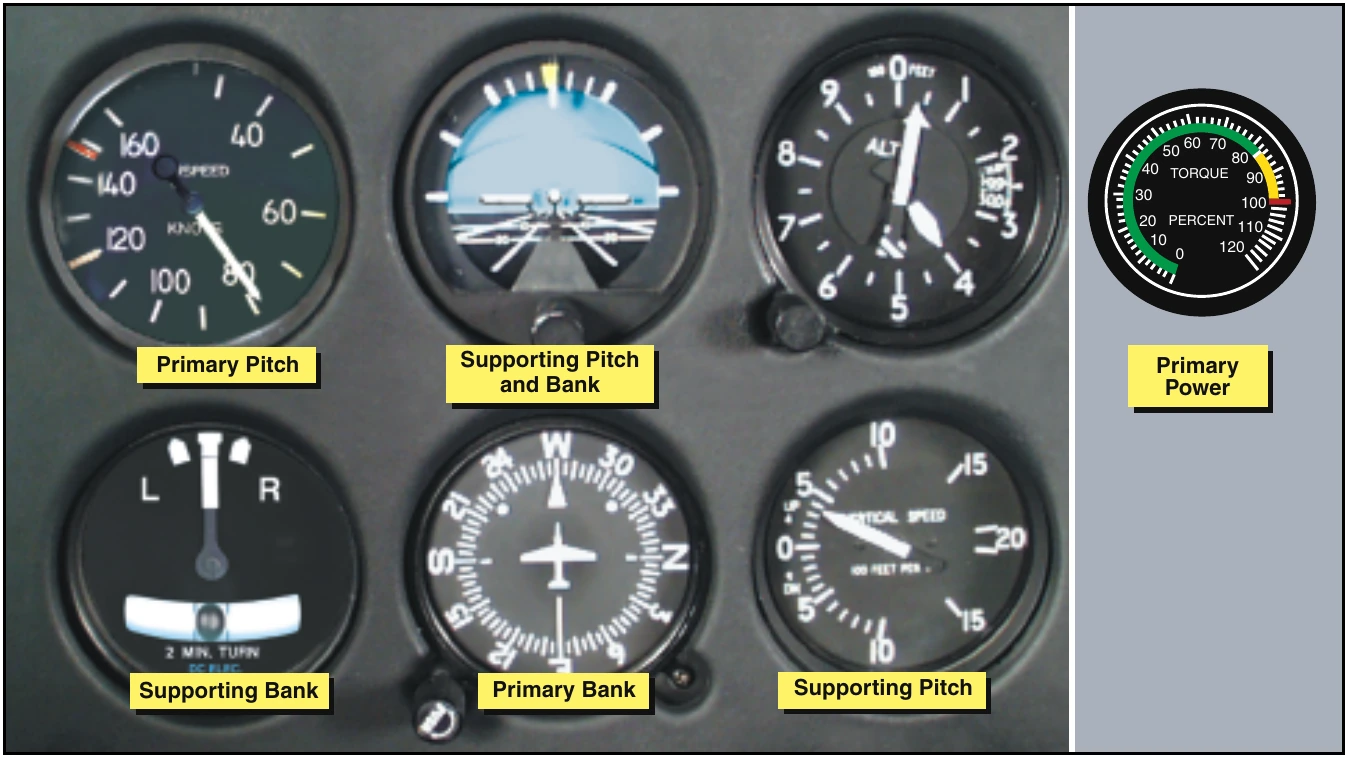 Figure 12-18. Flight instrument indications in a stabilized, constant airspeed climb.