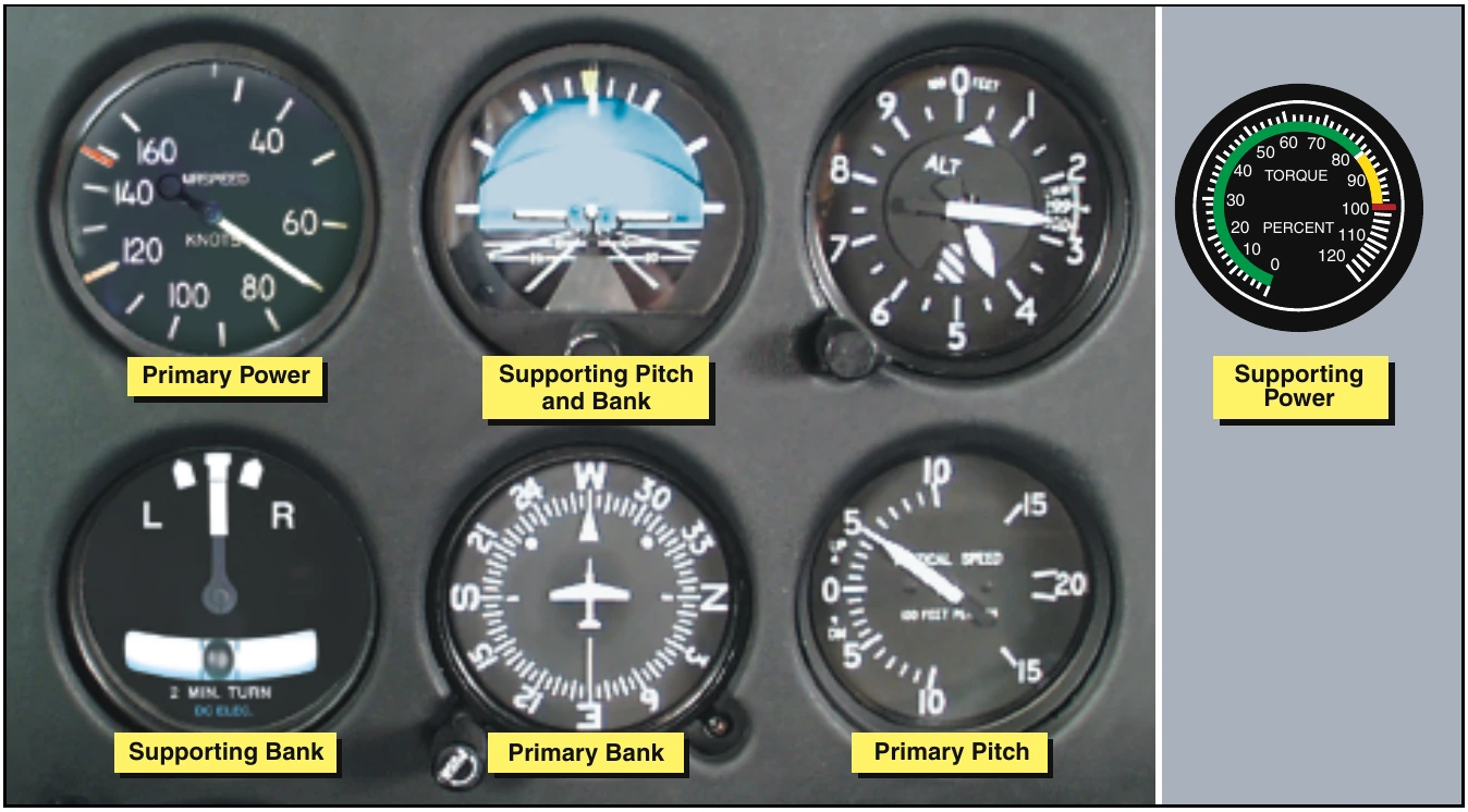Figure 12-19. Flight instrument indications in a stabilized constant rate climb.