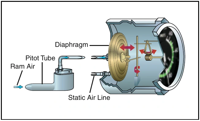 Figure 12-2. Ram air pressure from the pitot tube is directed to a diaphragm inside the airspeed indicator. The airtight case is vented to the static port. As the diaphragm expands or contracts, a mechanical linkage moves the needle on the face of the indicator.
