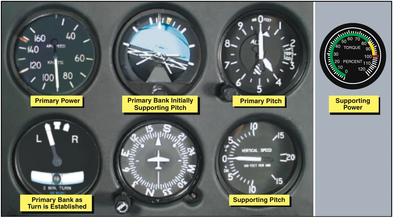 Figure 12-20. Flight instrument indications for a standard rate turn to the left.