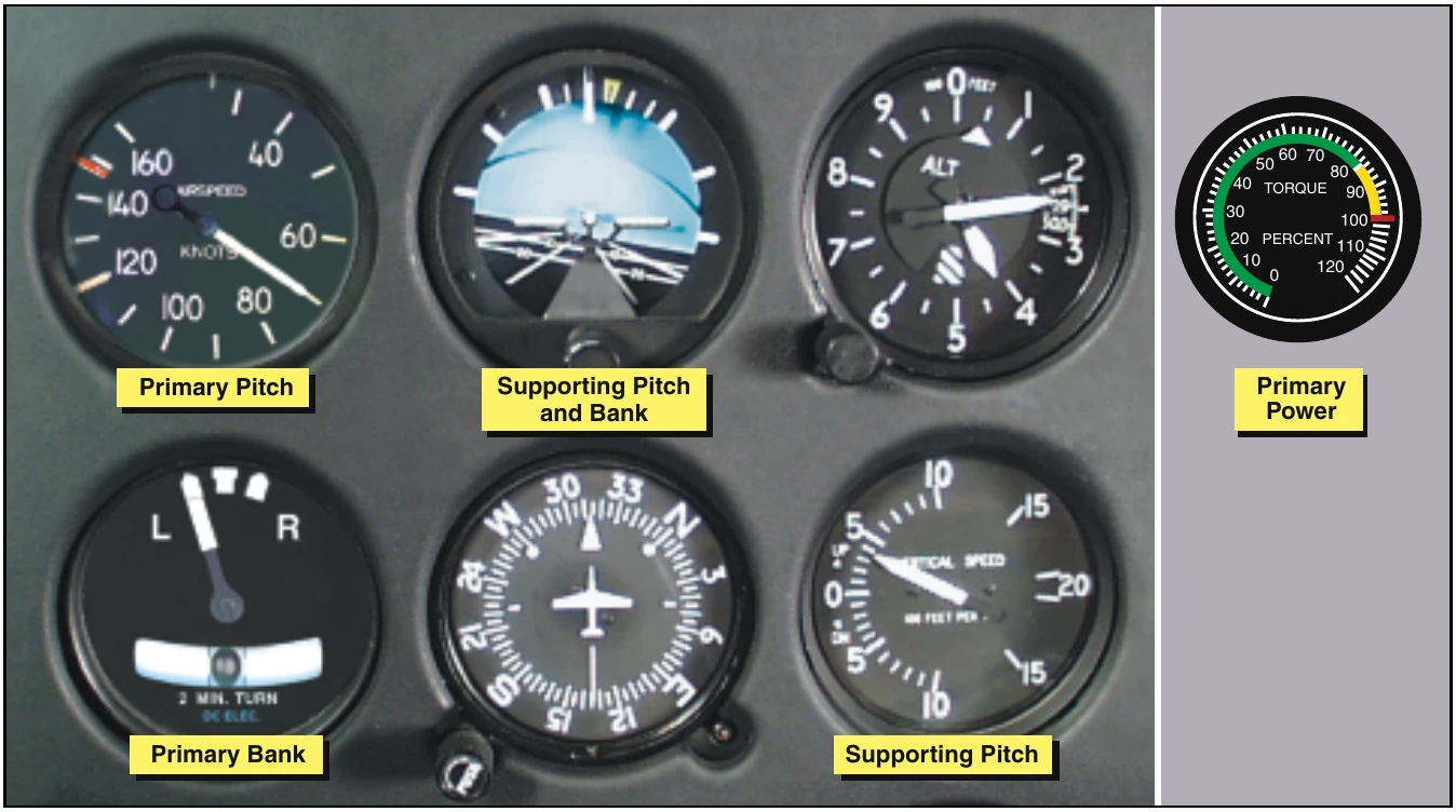 Figure 12-21. Flight instrument indications for a stabilized left climbing turn at a constant airspeed.
