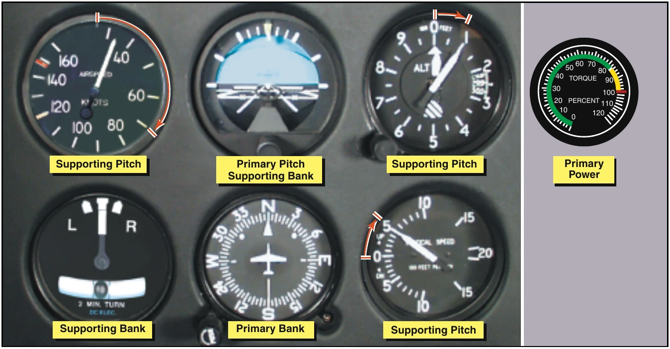 Figure 12-22. Flight instrument indications during an instrument takeoff.