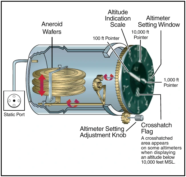 Figure 12-3. The main component of the altimeter is a stack of sealed aneroid wafers. They expand and contract as atmospheric pressure from the static source changes. The mechanical linkage translates these changes into pointer movements on the indicator.