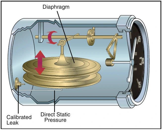 Figure 12-4. Although the sealed case and diaphragm are both connected to the static port, the air inside the case is restricted through a calibrated leak. When the pressures are equal, the needle reads zero. As you climb or descend, the pressure inside the diaphragm instantly changes, and the needle registers a change in vertical direction. When the pressure differential stabilizes at a definite ratio, the needle registers the rate of altitude change.