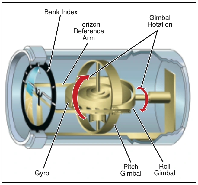 Figure 12-5. The gyro in the attitude indicator spins in the horizontal plane. Two mountings, or gimbals, are used so that both pitch and roll can be sensed simultaneously. Due to rigidity in space, the gyro remains in a fixed position relative to the horizon as the case and helicopter rotate around it.