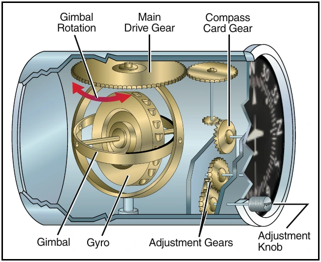 Figure 12-6. A heading indicator displays headings based on a 360° azimuth, with the final zero omitted. For example, a 6 represents 060°, while a 21 indicates 210°. The adjustment knob is used to align the heading indicator with the magnetic compass.