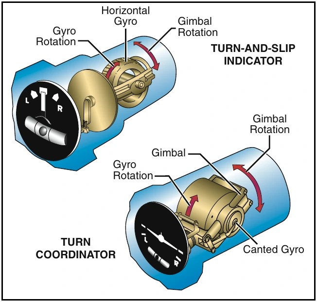 Figure 12-7. The gyros in both the turn-and-slip indicator and the turn coordinator are mounted so that they rotate in a vertical plane. The gimbal in the turn coordinator is set at an angle, or canted, which means precession allows the gyro to sense both rate of roll and rate of turn. The gimbal in the turn-and-slip indicator is horizontal. In this case, precession allows the gyro to sense only rate of turn. When the needle or miniature aircraft is aligned with the turn index, you are in a stan