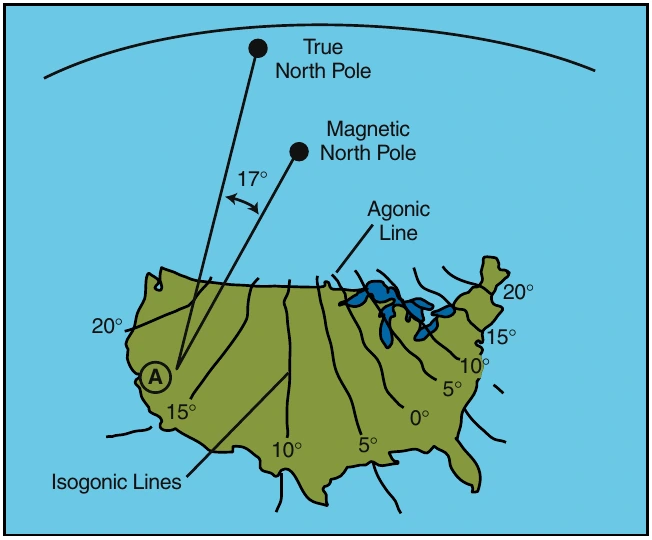 Figure 12-9. Variation at point A in the western United States is 17°. Since the magnetic north pole is located to the east of the true north pole in relation to this point, the variation is easterly. When the magnetic pole falls to the west of the true north pole, variation is westerly.