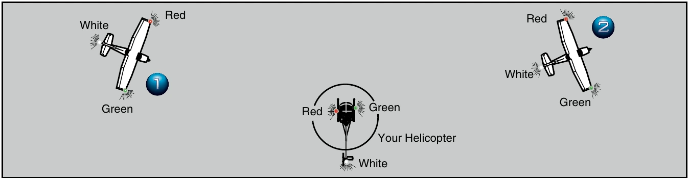 Figure 13-5. By interpreting the position lights on other aircraft, you can determine whether the aircraft is flying away from you or is on a collision course. If you see a red position light to the right of a green light, such as shown by aircraft number 1, it is flying toward you. You should watch this aircraft closely and be ready to change course. Aircraft number 2, on the other hand, is flying away from you, as indicated by the white position light.