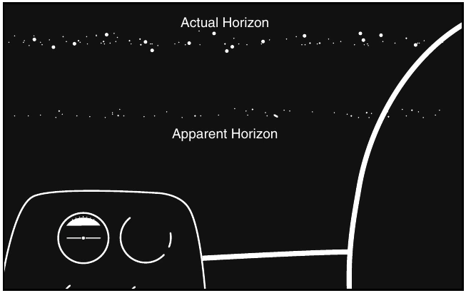 Figure 13-7. In this illusion, the shoreline is mistaken for the horizon. In an attempt to correct for the apparent nose-high attitude, a pilot may lower the collective and attempt to fly “beneath the shore.”