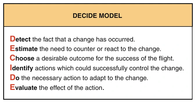 Figure 14-2. The DECIDE model can provide a framework for effective decision making.