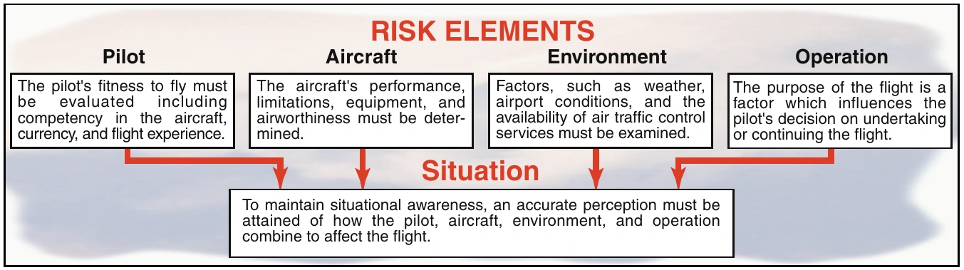 Figure 14-3. When situationally aware, you have an overview of the total operation and are not fixated on one perceived significant factor.