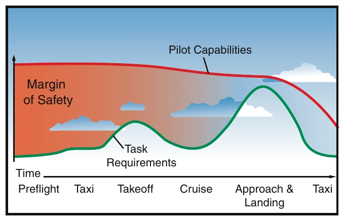 Figure 14-9. Accidents often occur when flying task requirements exceed pilot capabilities. The difference between these two factors is called the margin of safety. Note that in this idealized example, the margin of safety is minimal during the approach and landing. At this point, an emergency or distraction could overtax pilot capabilities, causing an accident.