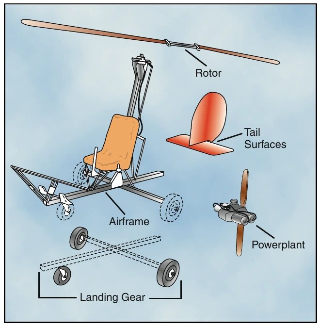 Figure 15-2. Gyroplanes typically consist of five major components. A sixth, the wing, is utilized on some designs.