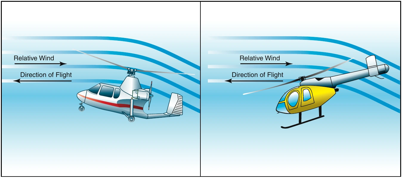Figure 16-1. Airflow through the rotor system on a gyroplane is reversed from that on a powered helicopter. This airflow is the medium through which power is transferred from the gyroplane engine to the rotor system to keep it rotating.