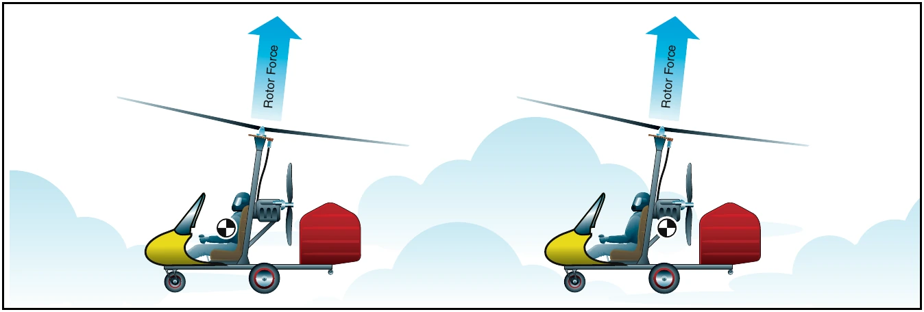 Figure 16-10. If the CG is located in front of the rotor force line, the gyroplane is more stable than if the CG is located behind the rotor force line.