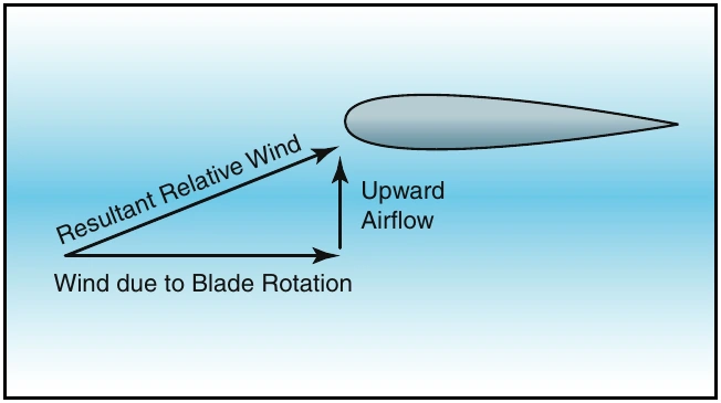 Figure 16-2. In a vertical autorotation, the wind from the rotation of the blade combines with the upward airflow to produce the resultant relative wind striking the airfoil.