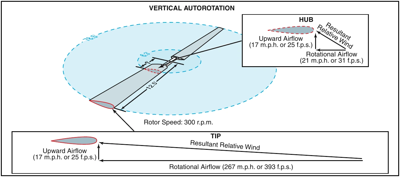 Figure 16-3. Moving outboard on the rotor blade, the rotational velocity increasingly exceeds the upward component of airflow, resulting in a higher relative wind at a lower angle of attack.