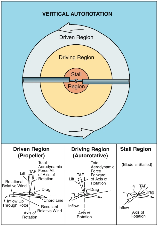 Figure 16-4. The total aerodynamic force is aft of the axis of rotation in the driven region and forward of the axis of rotation in the driving region. Drag is the major aerodynamic force in the stall region. For a complete depiction of force vectors during a vertical autorotation, refer to Chapter 3— Aerodynamics of Flight (Helicopter), Figure 3-22.