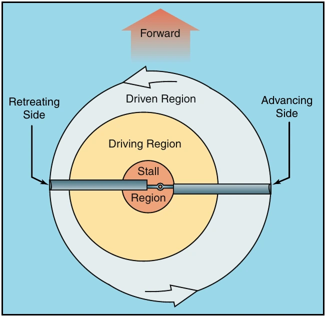 Figure 16-5. Rotor disc regions in forward autorotative flight.