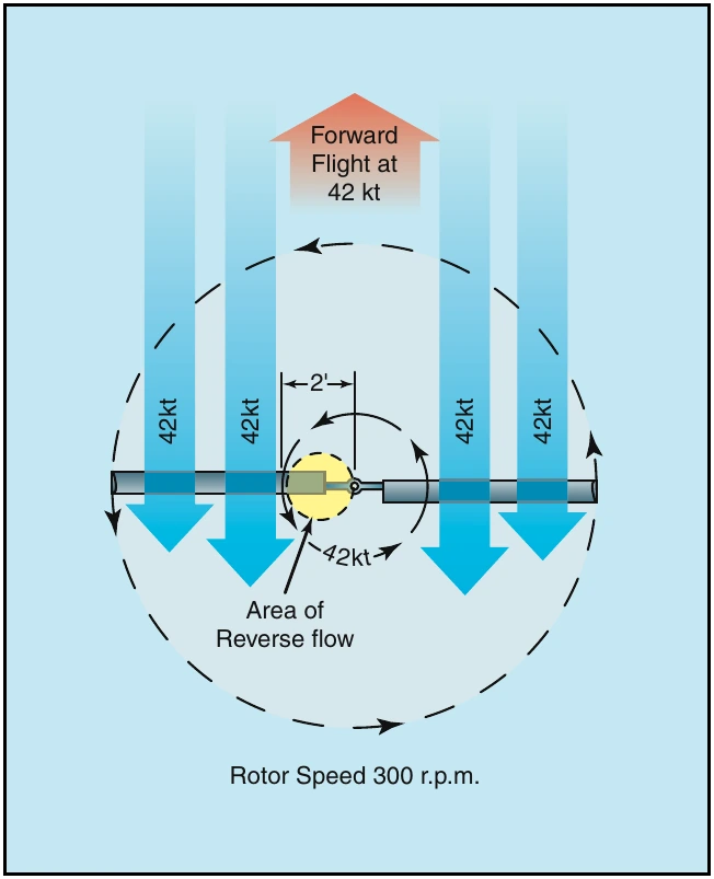 Figure 16-6. An area of reverse flow forms on the retreating blade in forward flight as a result of aircraft speed exceeding blade rotational speed.