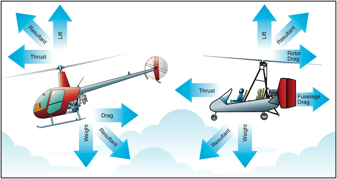 Figure 16-7. Unlike a helicopter, in forward powered flight the resultant rotor force of a gyroplane acts in a rearward direction.