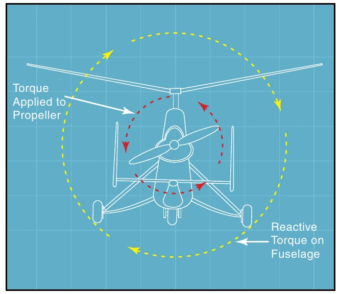 Figure 16-8. Engine torque applied to the propeller has an equal and opposite reaction on the fuselage, deflecting it a few degrees out of the vertical plane in flight.
