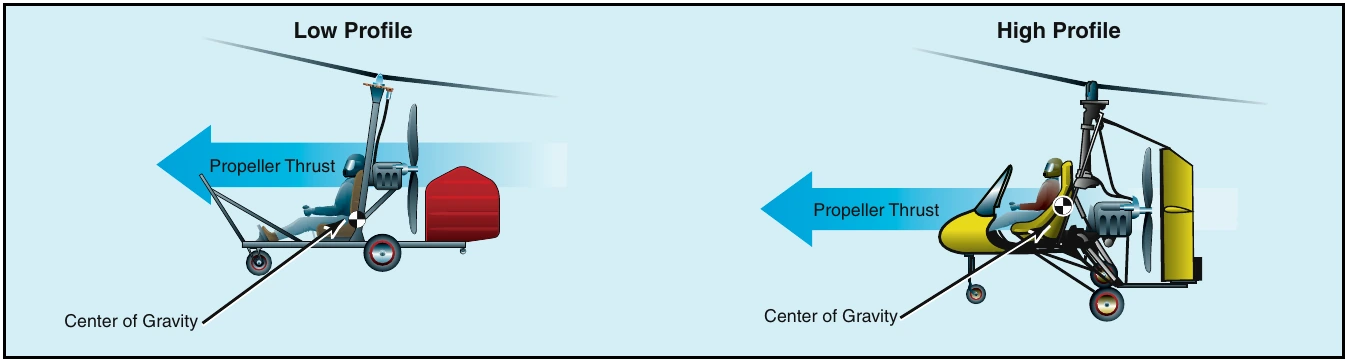 Figure 16-9. A gyroplane which has the propeller thrust line above the center of gravity is often referred to as a low profile gyroplane. One that has the propeller thrust line below or at the CG is considered a high profile gyroplane.
