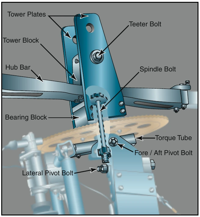 Figure 18-1. The semirigid, teeter-head system is found on most amateur-built gyroplanes. The rotor hub bar and blades are permitted to tilt by the teeter bolt.