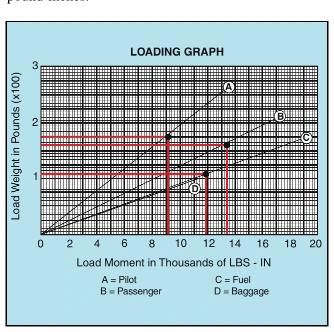 Figure 19-2. A loading graph is used to determine the load moment for weights at various stations.