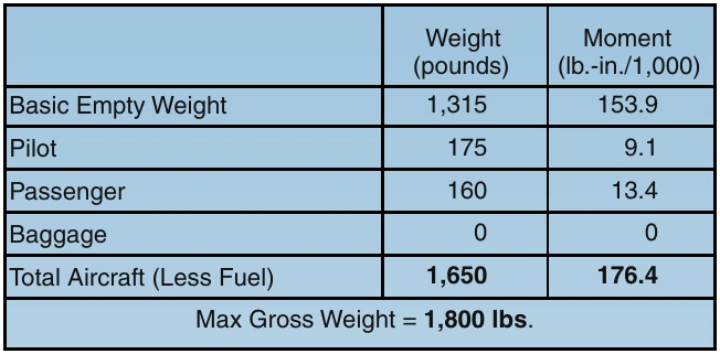 Figure 19-3. Loading of the sample aircraft, less fuel.