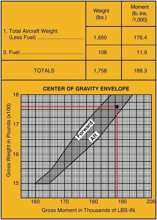 Figure 19-4. Center of gravity envelope chart.